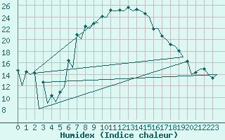 Courbe de l'humidex pour Nis