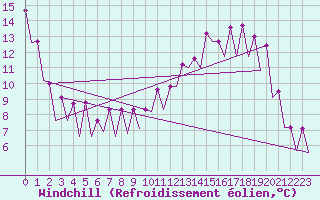 Courbe du refroidissement olien pour Wroclaw Ii