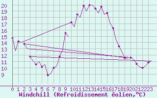 Courbe du refroidissement olien pour Burgos (Esp)