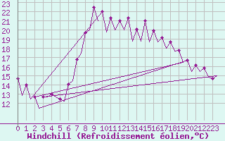 Courbe du refroidissement olien pour Barcelona / Aeropuerto