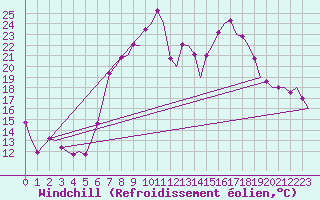 Courbe du refroidissement olien pour Vitoria