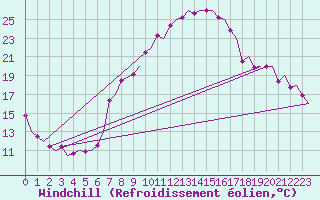 Courbe du refroidissement olien pour Saarbruecken / Ensheim