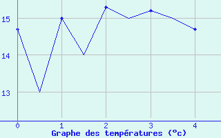 Courbe de tempratures pour Caslav