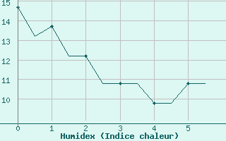 Courbe de l'humidex pour Logrono (Esp)