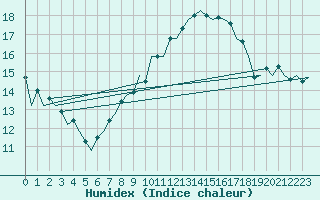 Courbe de l'humidex pour Beauvechain (Be)