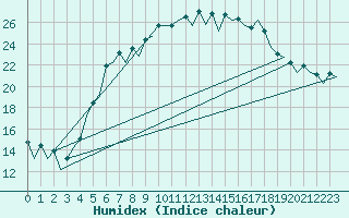 Courbe de l'humidex pour Wroclaw Ii