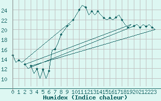 Courbe de l'humidex pour Melilla