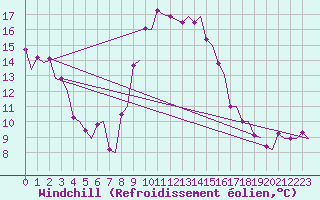 Courbe du refroidissement olien pour Alghero