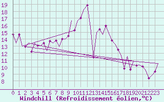Courbe du refroidissement olien pour Bilbao (Esp)