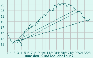 Courbe de l'humidex pour Bremen
