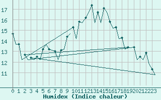 Courbe de l'humidex pour Belfast / Aldergrove Airport