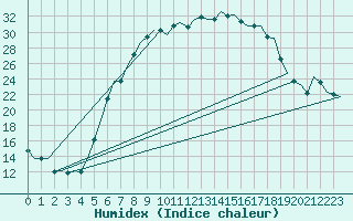 Courbe de l'humidex pour Holzdorf