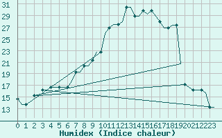 Courbe de l'humidex pour Friedrichshafen