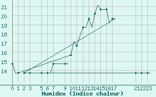 Courbe de l'humidex pour Pajala Airport