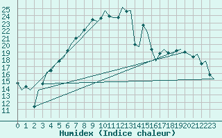 Courbe de l'humidex pour Kiruna Airport