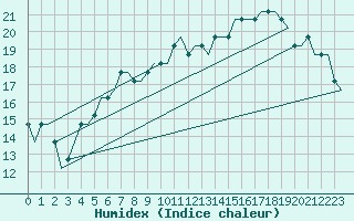 Courbe de l'humidex pour London / Gatwick Airport