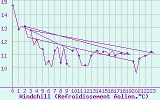 Courbe du refroidissement olien pour Platform F3-fb-1 Sea
