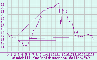 Courbe du refroidissement olien pour Burgos (Esp)
