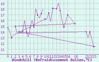 Courbe du refroidissement olien pour Palermo / Punta Raisi
