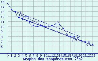 Courbe de tempratures pour Locarno-Magadino