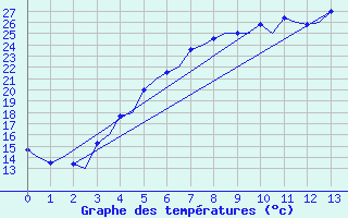 Courbe de tempratures pour Halli