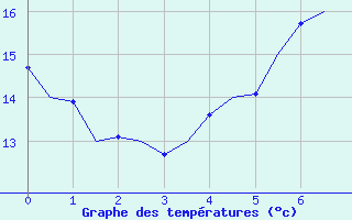 Courbe de tempratures pour Berlin-Schoenefeld