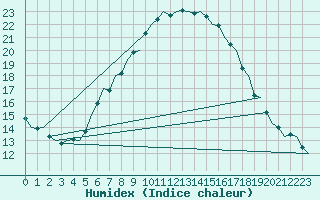 Courbe de l'humidex pour Laage