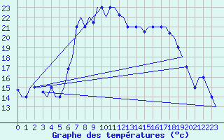 Courbe de tempratures pour Paphos Airport
