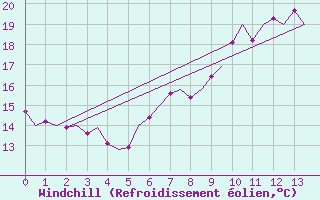 Courbe du refroidissement olien pour Niederstetten