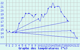 Courbe de tempratures pour Stockholm / Bromma