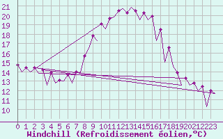 Courbe du refroidissement olien pour Wroclaw Ii