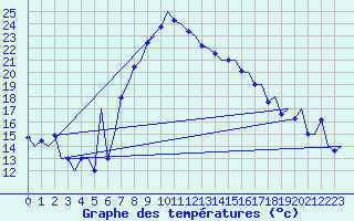 Courbe de tempratures pour Alicante / El Altet