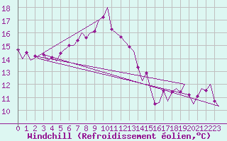 Courbe du refroidissement olien pour Alesund / Vigra
