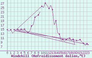 Courbe du refroidissement olien pour San Sebastian (Esp)