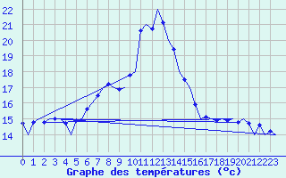 Courbe de tempratures pour Cerklje Airport