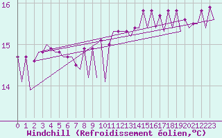 Courbe du refroidissement olien pour Platform L9-ff-1 Sea