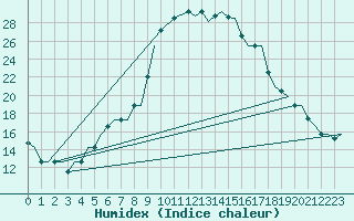 Courbe de l'humidex pour Ioannina Airport