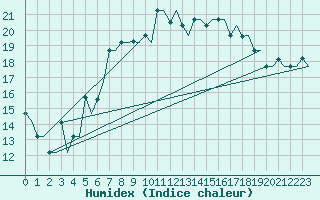 Courbe de l'humidex pour Dubrovnik / Cilipi