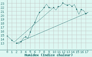 Courbe de l'humidex pour Lulea / Kallax