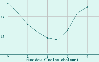 Courbe de l'humidex pour Lulea / Kallax