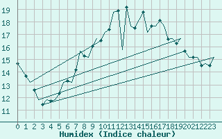 Courbe de l'humidex pour Leconfield