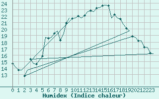 Courbe de l'humidex pour Nordholz