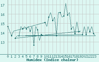 Courbe de l'humidex pour Porto / Pedras Rubras