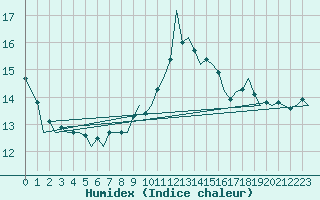 Courbe de l'humidex pour Krakow