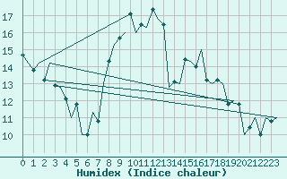 Courbe de l'humidex pour Asturias / Aviles