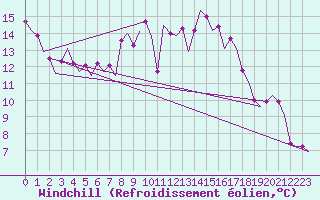 Courbe du refroidissement olien pour Amsterdam Airport Schiphol