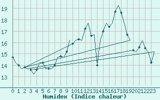 Courbe de l'humidex pour Bueckeburg