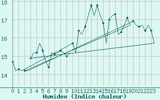 Courbe de l'humidex pour San Sebastian (Esp)