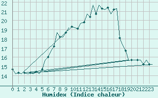 Courbe de l'humidex pour Altenstadt