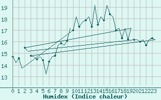 Courbe de l'humidex pour Stornoway